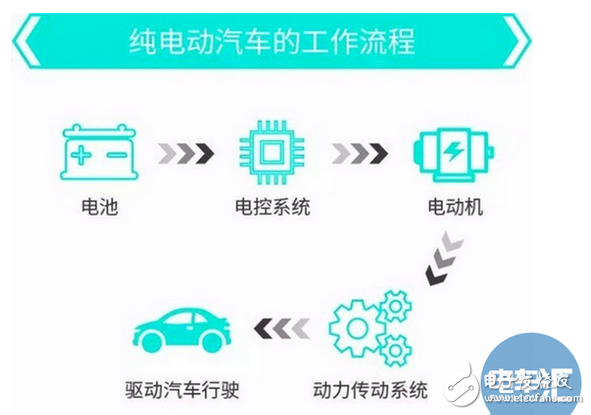 純電電動汽車是如何充電的