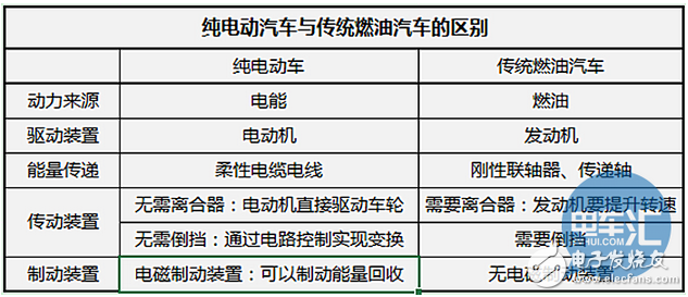 純電電動汽車是如何充電的