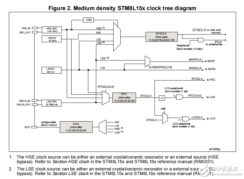 STM8L151低功耗微控制器，供電電壓3.3V