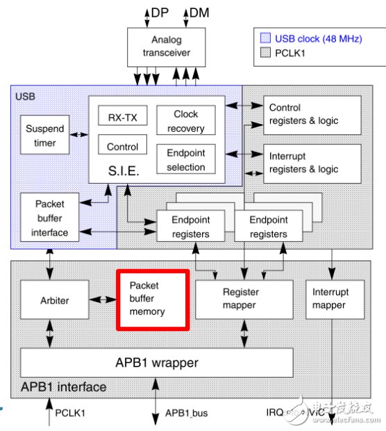 STM32 USB培訓(xùn)_Part2 USB IP及其庫的使用