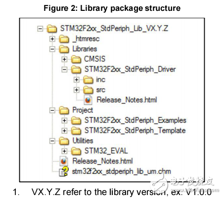 stm32f2xx固件庫(kù)手冊(cè)詳細(xì)介紹了stm32f2xx的庫(kù)函數(shù)及使用方法