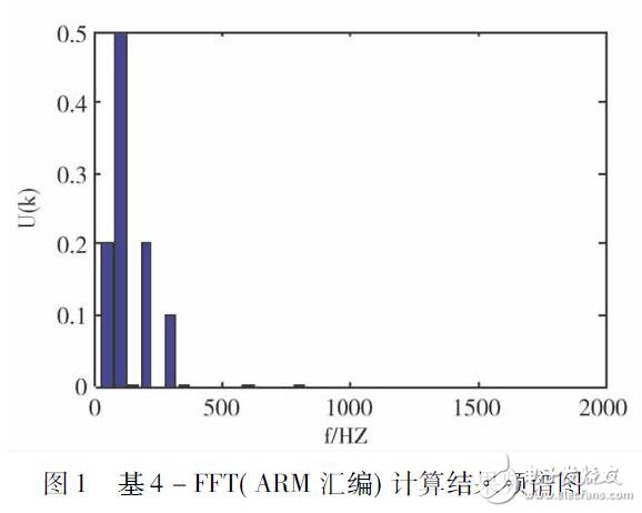 ARM7的FFT在電能質量監測系統中的應用設計