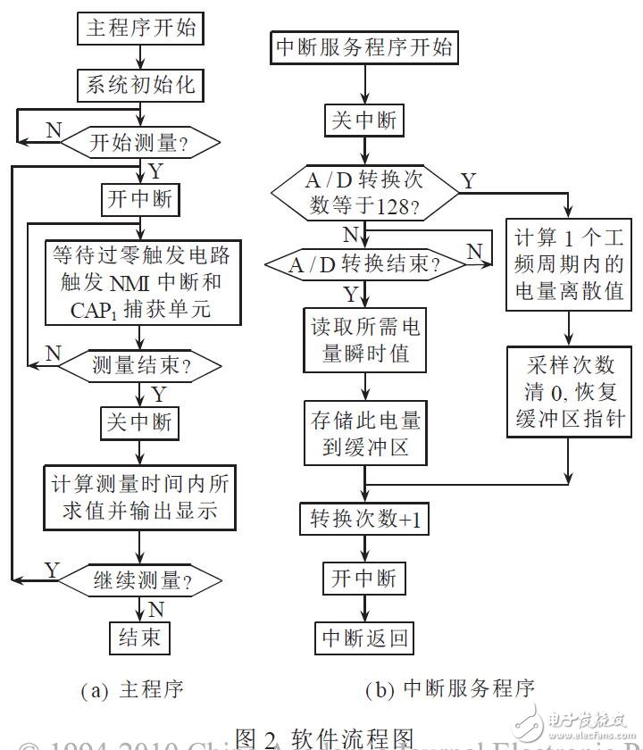 基于DSP和TMS320F24X的同步采樣處理系統的設計實現