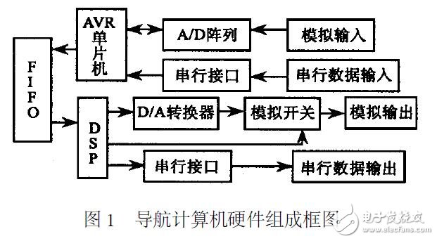 基于DSP和AVR的雙CPU導航計算機