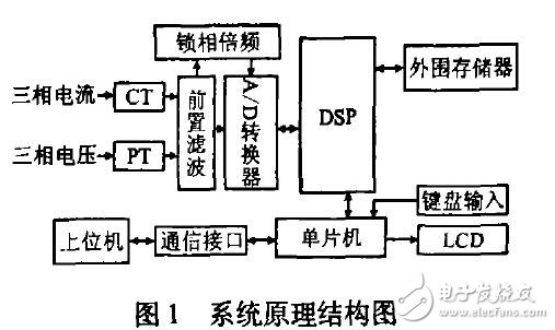 基于TMS320C5402與AT89C51的電力諧波監測裝置設計應用