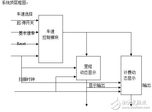 基于PLD的出租車計價器系統(tǒng)設(shè)計