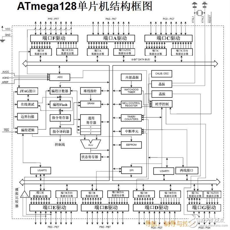 基于ATmega128的系統(tǒng)結構介紹