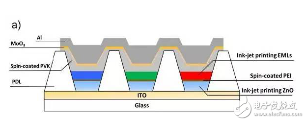 顯示矩陣和QLED器件結構與噴墨印刷制造的全色量子點有源矩陣顯示器