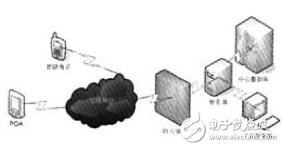 基于PDA的防誤操作的系統設計