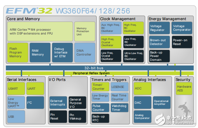 efm32wg360數據表