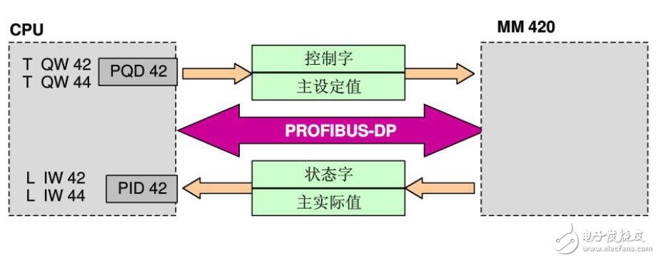 PLC與從站通訊的設計指南