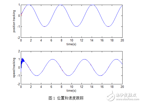 基于RBF網(wǎng)絡逼近的自適應控制（含Matlab程序）