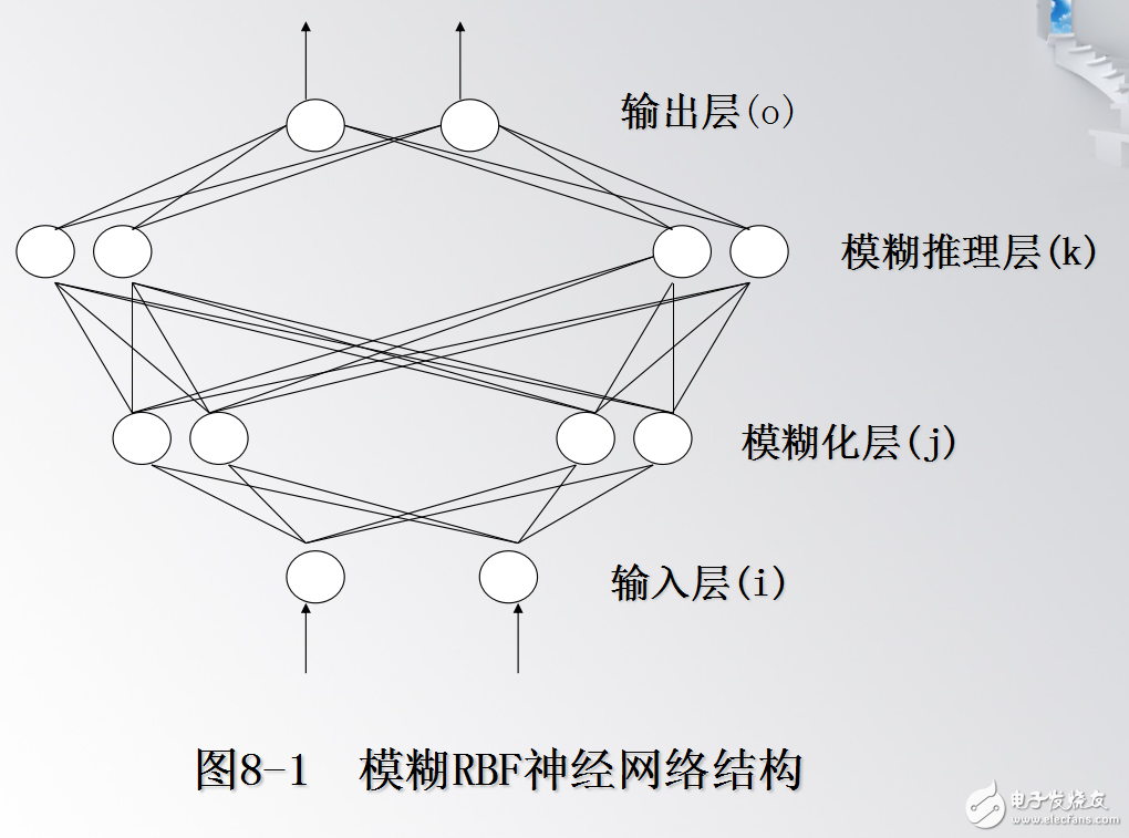 智能控制--第8章 高級神經網絡