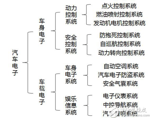 多角度分析汽車電子行業