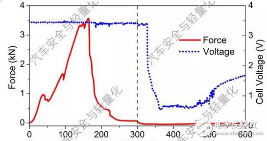 鋰離子動力電池動態(tài)失效行為的三個實驗分析