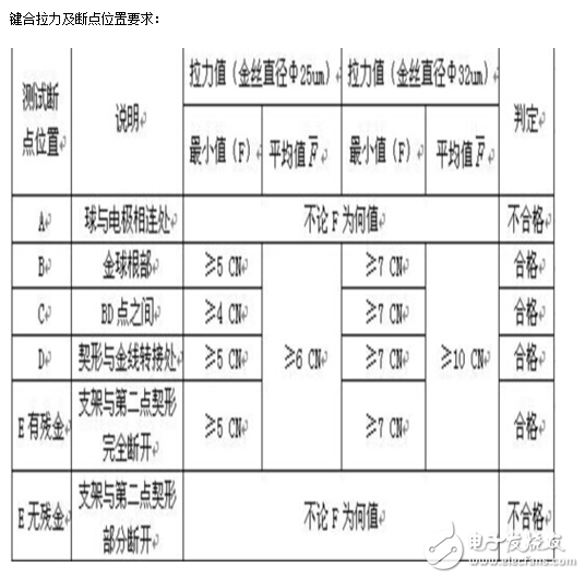 為你掃除LED焊線要求知識盲點，一看就懂