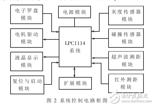 吸塵機器人系統設計與避障算法研究