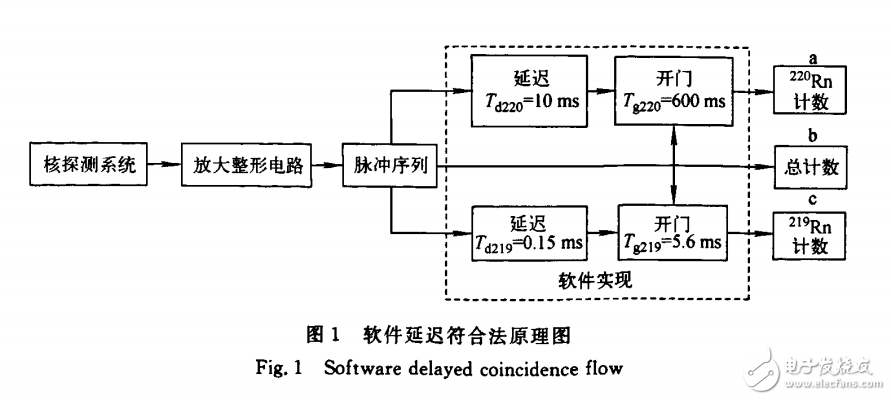 基于ARM的軟件延遲符合法氡同位素分辨測量實驗系統研制