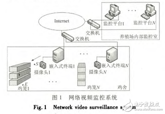 基于ARM的蛋雞養殖場網絡視頻監控系統設計