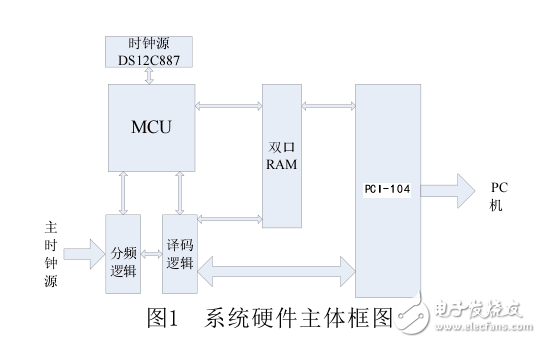 基于STM32處理器的μC_OS_移植