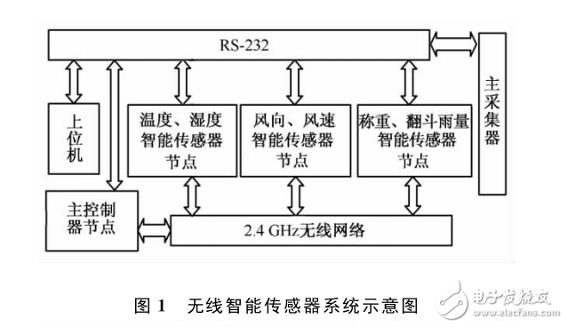 基于Cortex_M0的無線高精度溫濕度智能傳感器