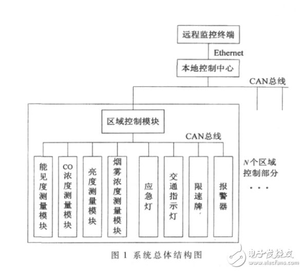 基于CAN總線的隧道環境監控系統的研究