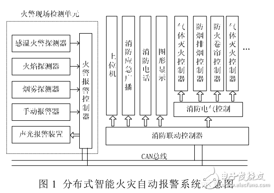 基于CAN總線的分布式船舶火災自動監控系統