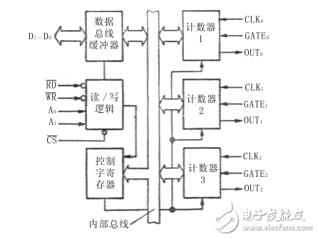 8253_8253-5可編程計(jì)時(shí)器