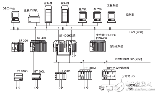 S7-400H容錯系統應用指南