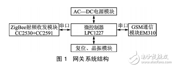 基于LPC1227的遠距離ZigBee無線網關設計