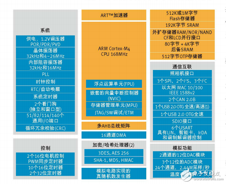 基于STM32F4系列搶占Cortex_M4內核先機