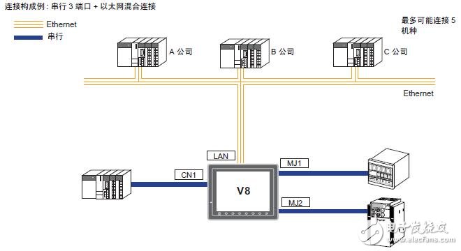 基于MONITOUCH V8硬件規格及安裝