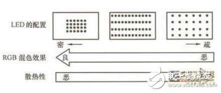 LED工作方式?jīng)Q定連接方式及其三種連接排列方式優(yōu)缺點(diǎn)分析