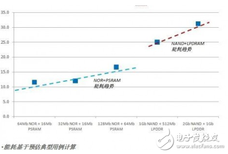 可穿戴設備和物聯網的系統設計與NOR閃存在可穿戴設備中的應用