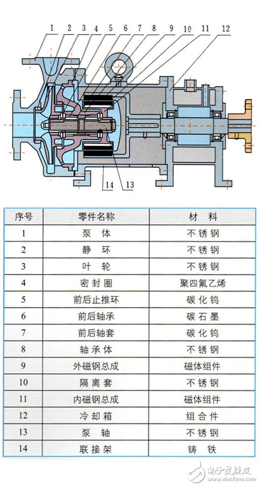 磁力泵工作原理_磁力泵結構圖及其特點