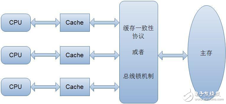 java之volatile并發