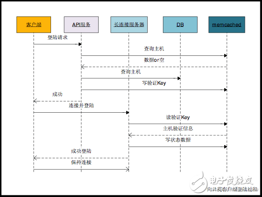 memcached plugin在實踐中的應用