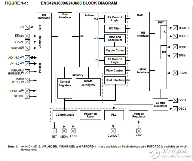 ENC424J600/624j600獨立10/100以太網控制器與SPI或并行接口數據表