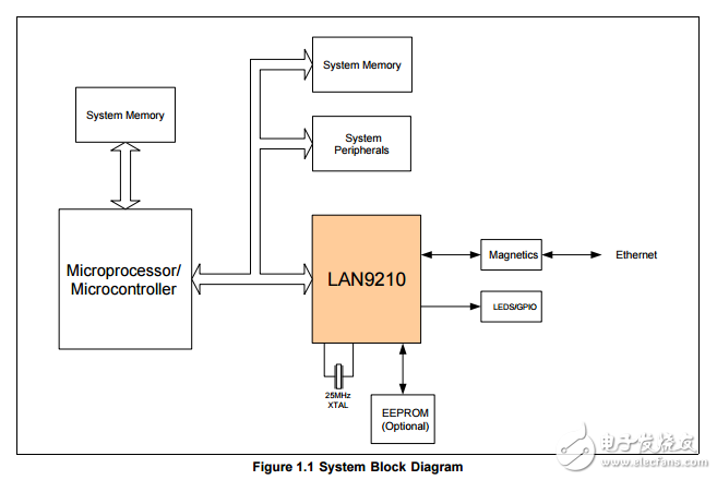 lan9210小尺寸單芯片惠普MDIX以太網控制器