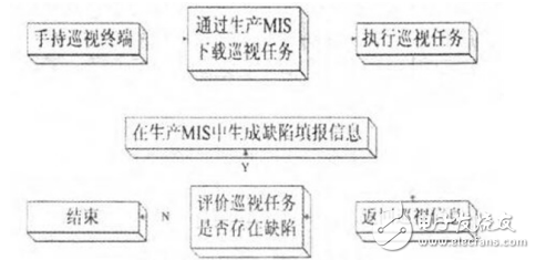 RFID簡介和巡檢系統原理的介紹