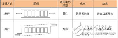 PACK熱管理系統冷卻介質在電池組內的兩種流通方式介紹