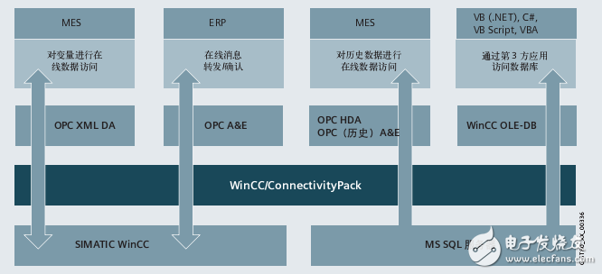 SIMATIC WinCC V7.0應用指南