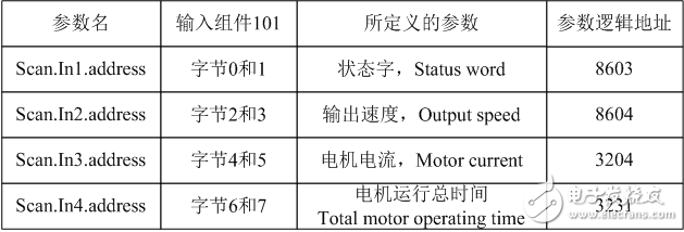 基于ControlLogix5555與ATV71變頻器的通訊及網絡配置解決方案