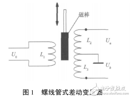 基于ARMCortex_M3的位移測量儀設計