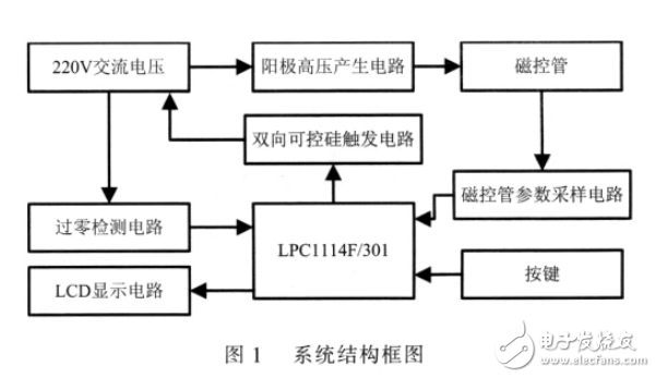 基于ARM Cortex_M0的微波功率控制技術(shù)研究