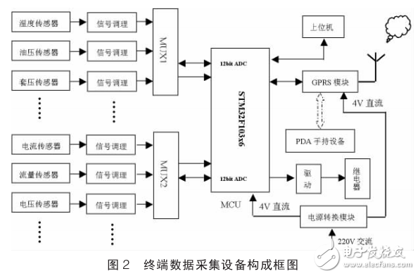 基于Cortex_M3和GPRS的嵌入式油井遠程監(jiān)測系統(tǒng)設(shè)計