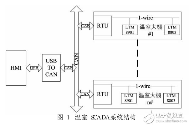 一種基于STM32的溫室SCADA系統