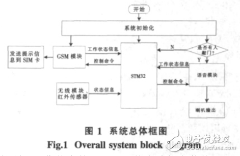 基于STM32控制的智能門鈴