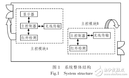 基于STM32人流量統(tǒng)計監(jiān)控系統(tǒng)設計