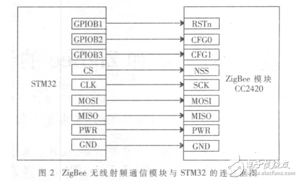 基于STM32和ZigBee的無線校園火災報警系統設計